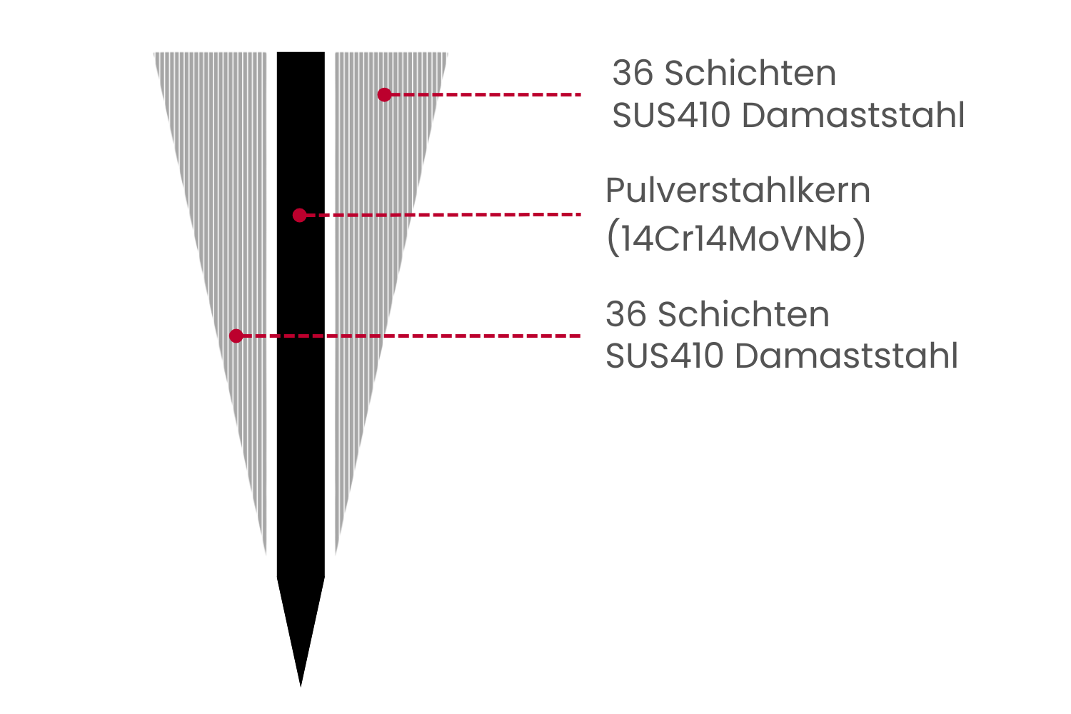 Visualisierung bzw. Schnitt durch das Damastmesser. Sichtbar werden die je 36 Schichten Damaststahl links und rechts und der Pulverstahlkern in der Mitte.