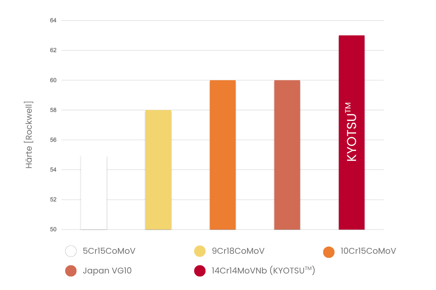 Vergleichstabelle betreffend Härte (in Rockwell) von Kyotsu-Messer zu anderen (4 weitere Stahlsorten) Messer. Kyotsu schneidet mit Abstand am besten ab.