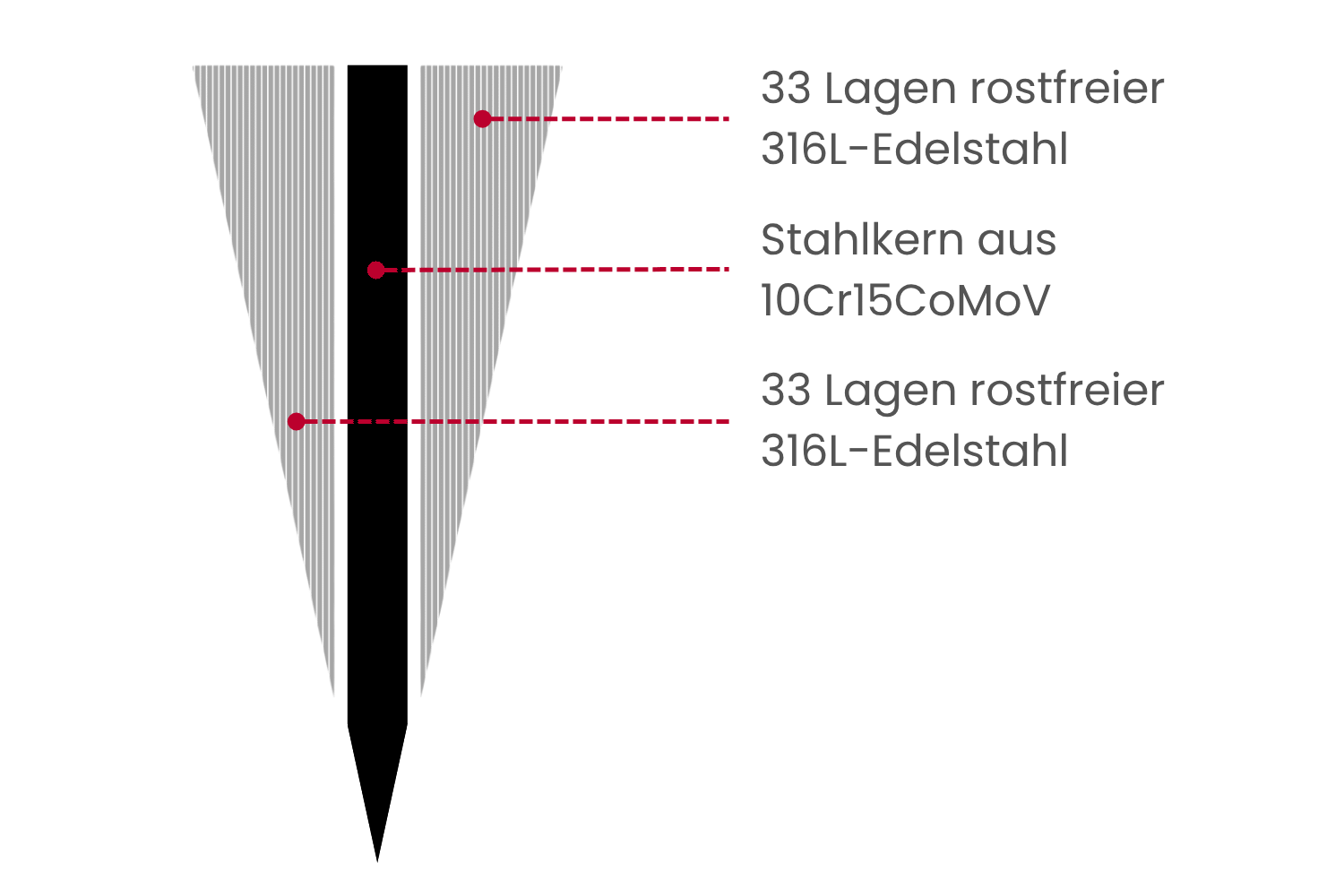 Visualisierung bzw. Schnitt durch das Damastmesser. Sichtbar werden die je 33 Schichten Damaststahl links und rechts und der Stahlkern in der Mitte.