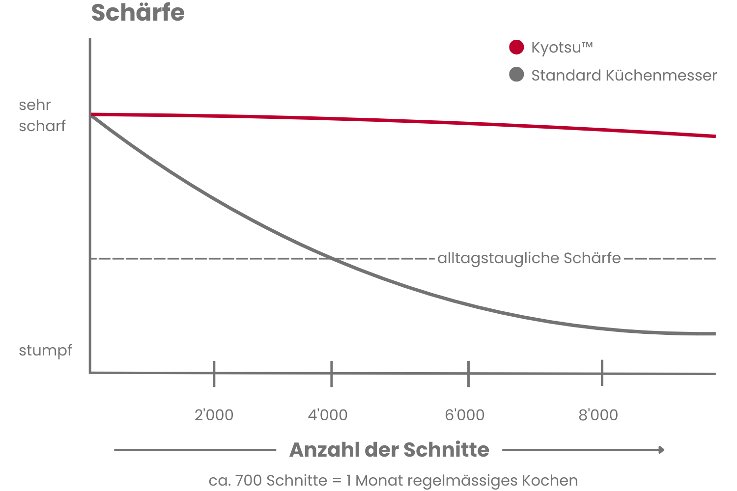 Vergleich der Schärfe vom Kyotsu Damastmesser mit einem Standard Küchenmesser